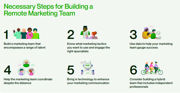 6 Necessary Steps for Building a Remote Marketing Team